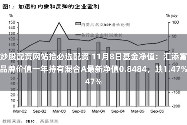 炒股配资网站拾必选配资 11月8日基金净值：汇添富品牌价值一年持有混合A最新净值0.8484，跌1.47%