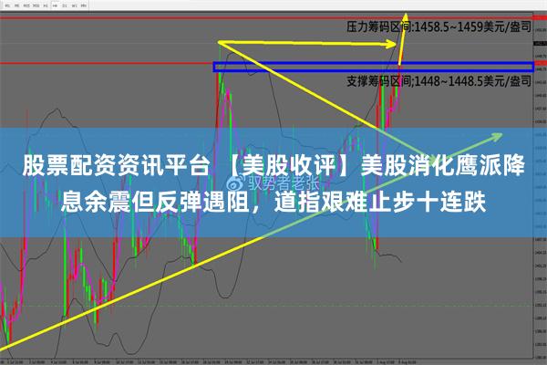 股票配资资讯平台 【美股收评】美股消化鹰派降息余震但反弹遇阻，道指艰难止步十连跌